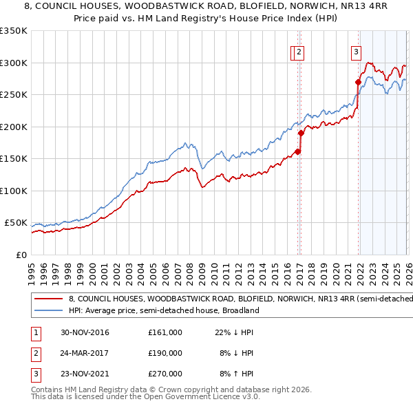 8, COUNCIL HOUSES, WOODBASTWICK ROAD, BLOFIELD, NORWICH, NR13 4RR: Price paid vs HM Land Registry's House Price Index
