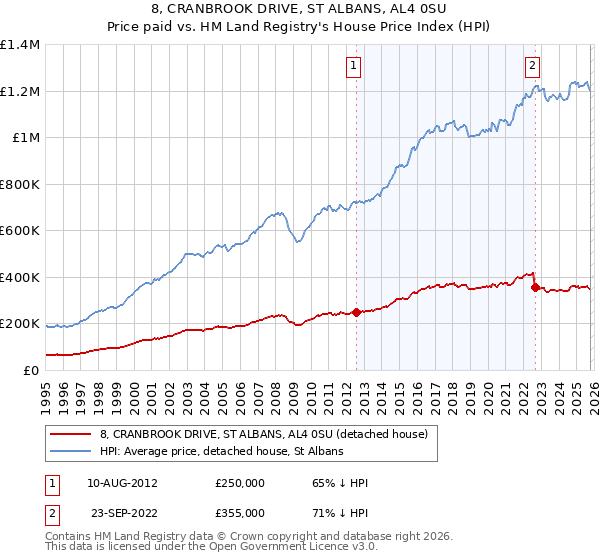 8, CRANBROOK DRIVE, ST ALBANS, AL4 0SU: Price paid vs HM Land Registry's House Price Index