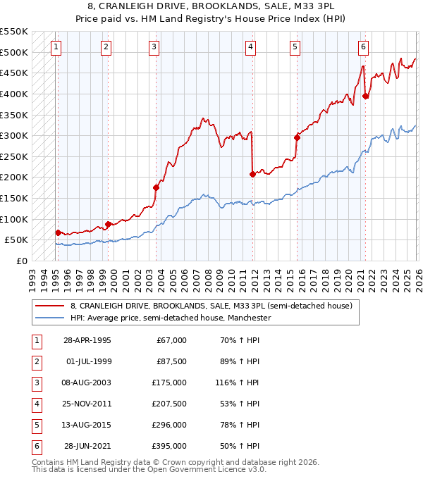8, CRANLEIGH DRIVE, BROOKLANDS, SALE, M33 3PL: Price paid vs HM Land Registry's House Price Index