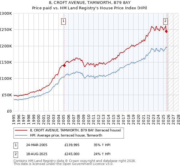 8, CROFT AVENUE, TAMWORTH, B79 8AY: Price paid vs HM Land Registry's House Price Index