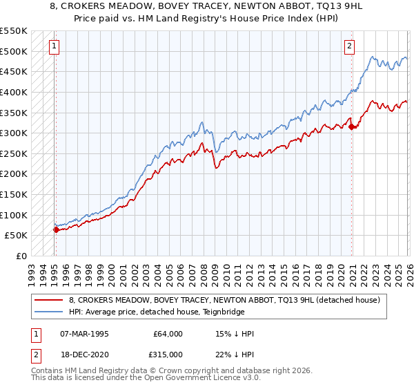 8, CROKERS MEADOW, BOVEY TRACEY, NEWTON ABBOT, TQ13 9HL: Price paid vs HM Land Registry's House Price Index