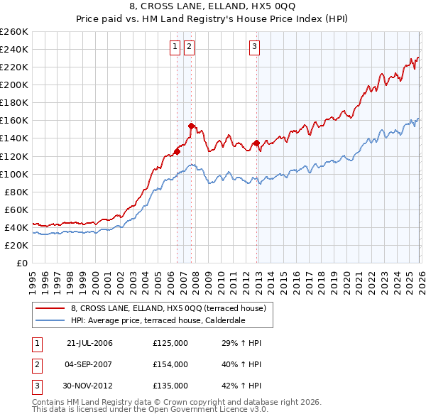 8, CROSS LANE, ELLAND, HX5 0QQ: Price paid vs HM Land Registry's House Price Index