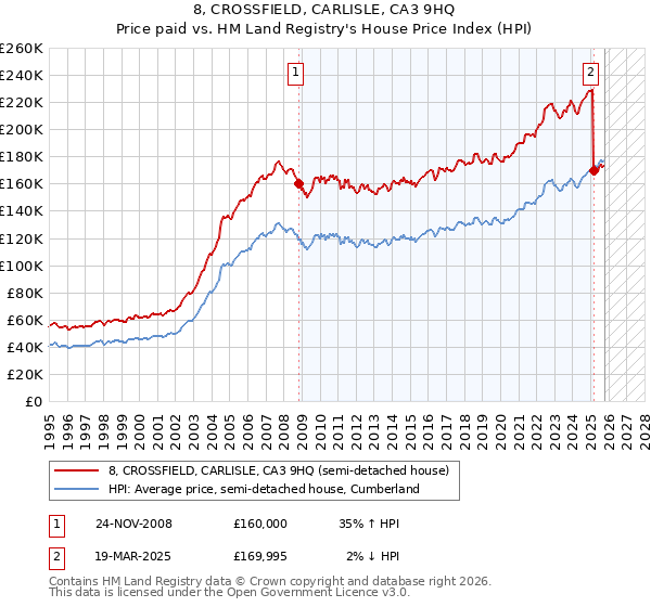 8, CROSSFIELD, CARLISLE, CA3 9HQ: Price paid vs HM Land Registry's House Price Index