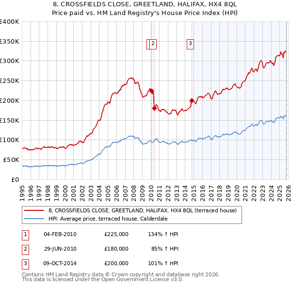 8, CROSSFIELDS CLOSE, GREETLAND, HALIFAX, HX4 8QL: Price paid vs HM Land Registry's House Price Index