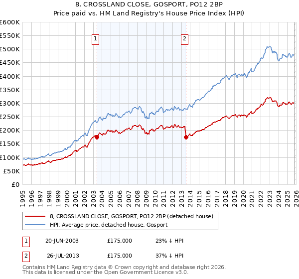 8, CROSSLAND CLOSE, GOSPORT, PO12 2BP: Price paid vs HM Land Registry's House Price Index
