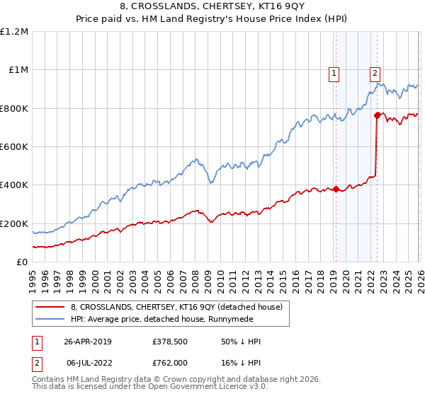 8, CROSSLANDS, CHERTSEY, KT16 9QY: Price paid vs HM Land Registry's House Price Index