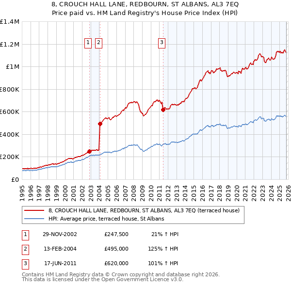 8, CROUCH HALL LANE, REDBOURN, ST ALBANS, AL3 7EQ: Price paid vs HM Land Registry's House Price Index