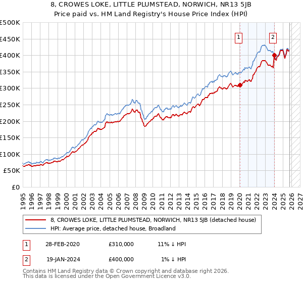 8, CROWES LOKE, LITTLE PLUMSTEAD, NORWICH, NR13 5JB: Price paid vs HM Land Registry's House Price Index