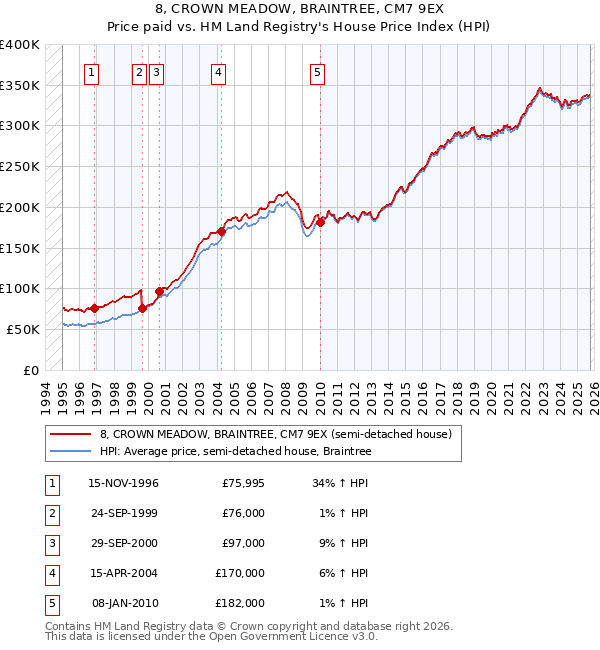 8, CROWN MEADOW, BRAINTREE, CM7 9EX: Price paid vs HM Land Registry's House Price Index