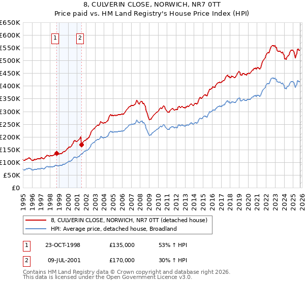 8, CULVERIN CLOSE, NORWICH, NR7 0TT: Price paid vs HM Land Registry's House Price Index