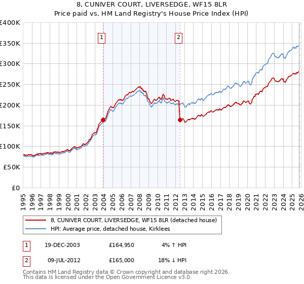 8, CUNIVER COURT, LIVERSEDGE, WF15 8LR: Price paid vs HM Land Registry's House Price Index