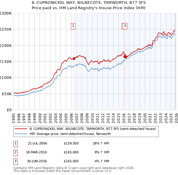 8, CUPRONICKEL WAY, WILNECOTE, TAMWORTH, B77 5FS: Price paid vs HM Land Registry's House Price Index