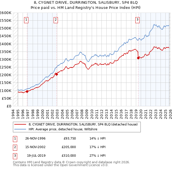 8, CYGNET DRIVE, DURRINGTON, SALISBURY, SP4 8LQ: Price paid vs HM Land Registry's House Price Index