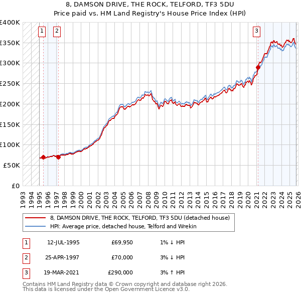8, DAMSON DRIVE, THE ROCK, TELFORD, TF3 5DU: Price paid vs HM Land Registry's House Price Index