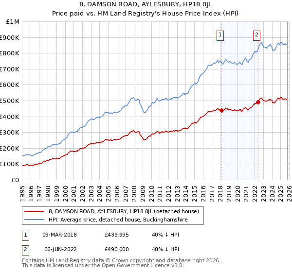 8, DAMSON ROAD, AYLESBURY, HP18 0JL: Price paid vs HM Land Registry's House Price Index