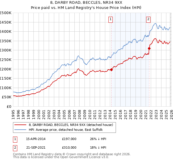 8, DARBY ROAD, BECCLES, NR34 9XX: Price paid vs HM Land Registry's House Price Index