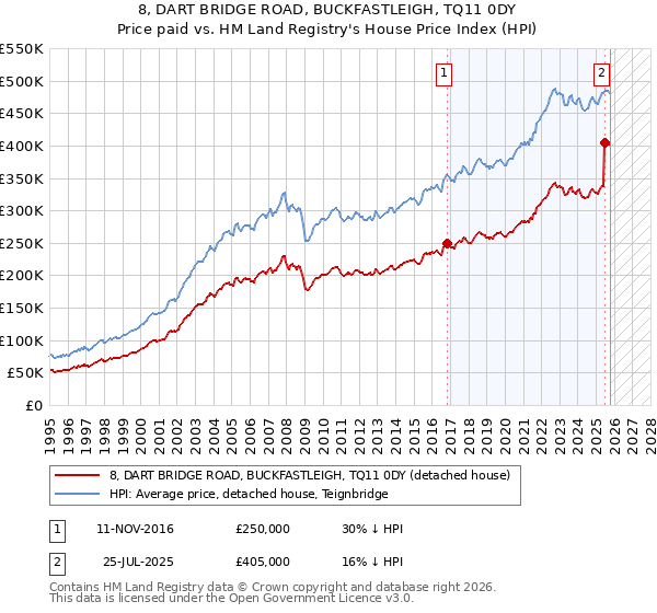 8, DART BRIDGE ROAD, BUCKFASTLEIGH, TQ11 0DY: Price paid vs HM Land Registry's House Price Index