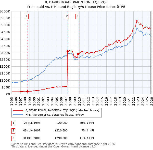 8, DAVID ROAD, PAIGNTON, TQ3 2QF: Price paid vs HM Land Registry's House Price Index