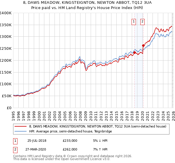 8, DAWS MEADOW, KINGSTEIGNTON, NEWTON ABBOT, TQ12 3UA: Price paid vs HM Land Registry's House Price Index