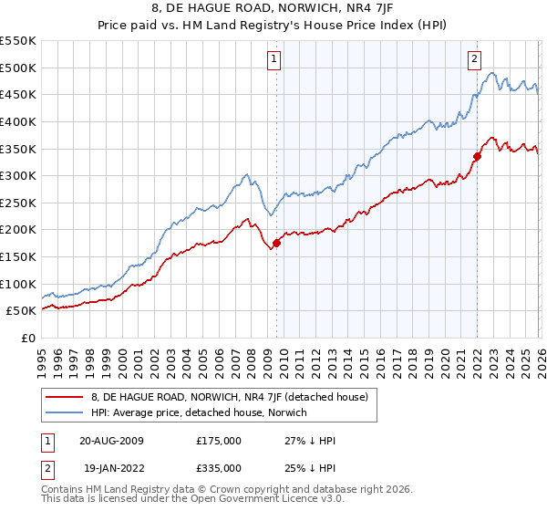 8, DE HAGUE ROAD, NORWICH, NR4 7JF: Price paid vs HM Land Registry's House Price Index