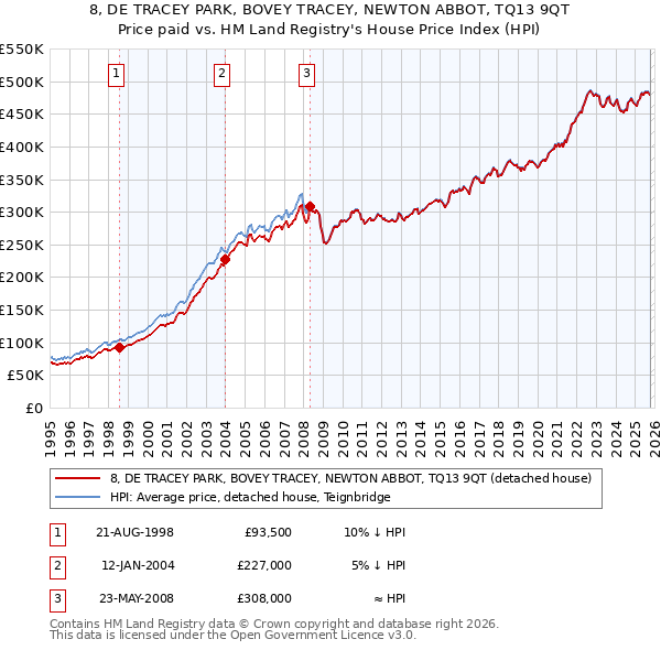8, DE TRACEY PARK, BOVEY TRACEY, NEWTON ABBOT, TQ13 9QT: Price paid vs HM Land Registry's House Price Index