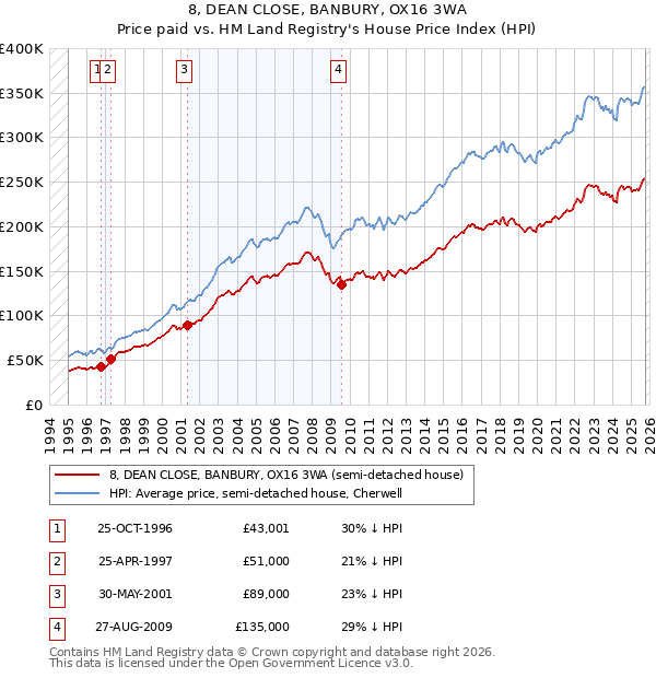 8, DEAN CLOSE, BANBURY, OX16 3WA: Price paid vs HM Land Registry's House Price Index
