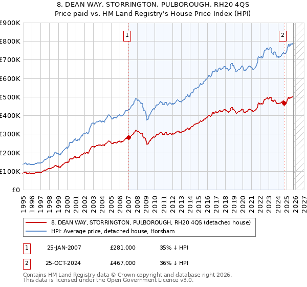 8, DEAN WAY, STORRINGTON, PULBOROUGH, RH20 4QS: Price paid vs HM Land Registry's House Price Index