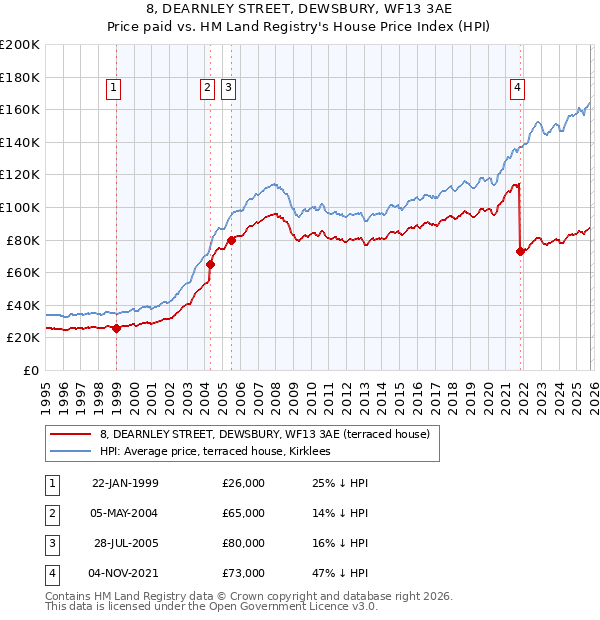 8, DEARNLEY STREET, DEWSBURY, WF13 3AE: Price paid vs HM Land Registry's House Price Index