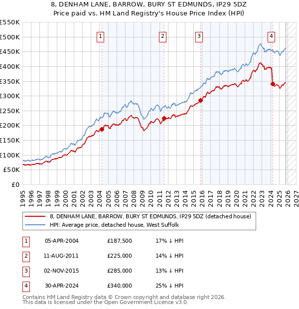 8, DENHAM LANE, BARROW, BURY ST EDMUNDS, IP29 5DZ: Price paid vs HM Land Registry's House Price Index