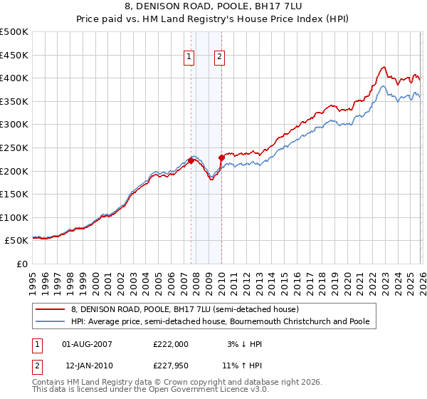 8, DENISON ROAD, POOLE, BH17 7LU: Price paid vs HM Land Registry's House Price Index
