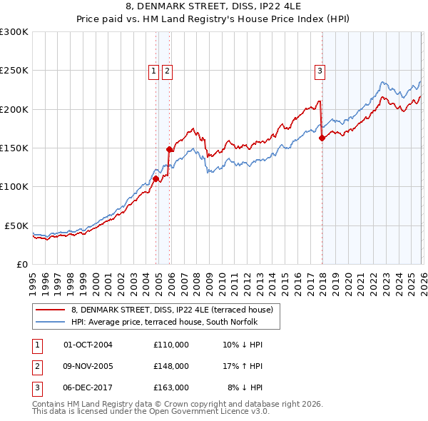 8, DENMARK STREET, DISS, IP22 4LE: Price paid vs HM Land Registry's House Price Index