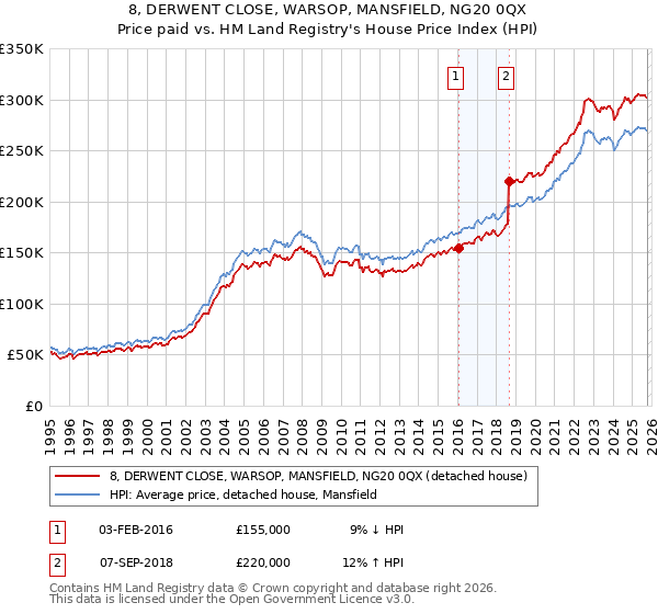 8, DERWENT CLOSE, WARSOP, MANSFIELD, NG20 0QX: Price paid vs HM Land Registry's House Price Index