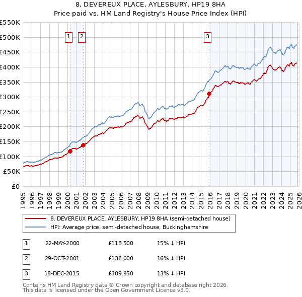 8, DEVEREUX PLACE, AYLESBURY, HP19 8HA: Price paid vs HM Land Registry's House Price Index