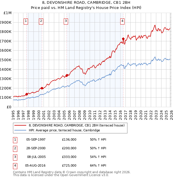 8, DEVONSHIRE ROAD, CAMBRIDGE, CB1 2BH: Price paid vs HM Land Registry's House Price Index