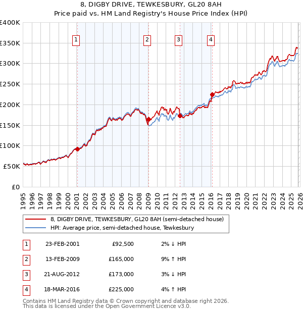 8, DIGBY DRIVE, TEWKESBURY, GL20 8AH: Price paid vs HM Land Registry's House Price Index