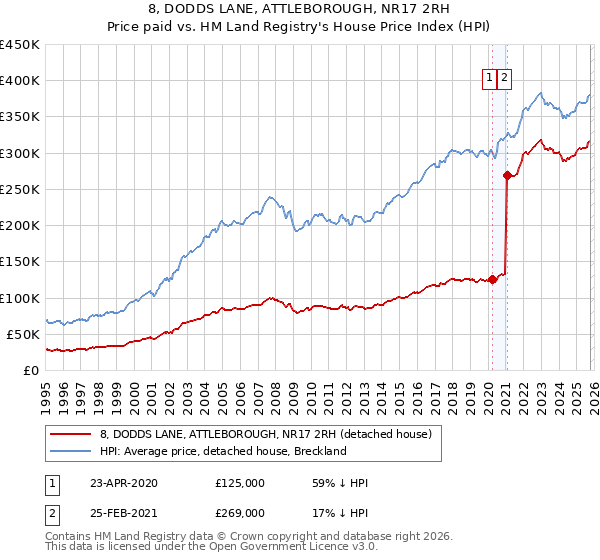 8, DODDS LANE, ATTLEBOROUGH, NR17 2RH: Price paid vs HM Land Registry's House Price Index