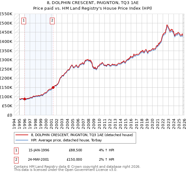 8, DOLPHIN CRESCENT, PAIGNTON, TQ3 1AE: Price paid vs HM Land Registry's House Price Index