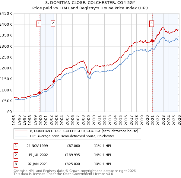 8, DOMITIAN CLOSE, COLCHESTER, CO4 5GY: Price paid vs HM Land Registry's House Price Index