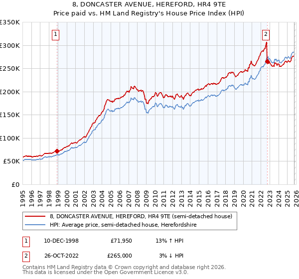 8, DONCASTER AVENUE, HEREFORD, HR4 9TE: Price paid vs HM Land Registry's House Price Index