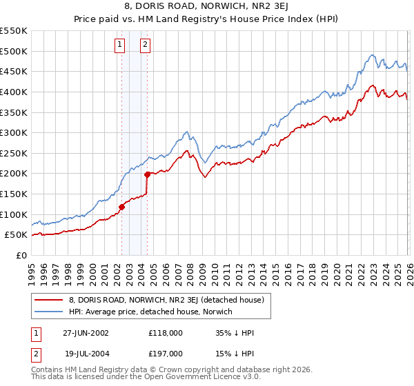 8, DORIS ROAD, NORWICH, NR2 3EJ: Price paid vs HM Land Registry's House Price Index