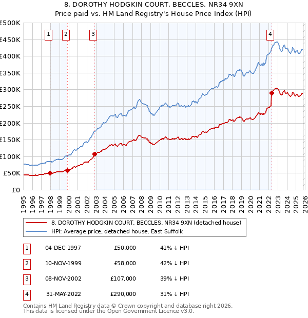 8, DOROTHY HODGKIN COURT, BECCLES, NR34 9XN: Price paid vs HM Land Registry's House Price Index
