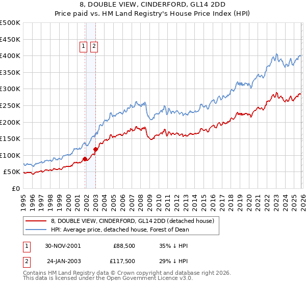 8, DOUBLE VIEW, CINDERFORD, GL14 2DD: Price paid vs HM Land Registry's House Price Index