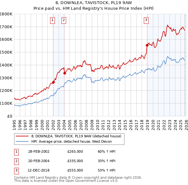 8, DOWNLEA, TAVISTOCK, PL19 9AW: Price paid vs HM Land Registry's House Price Index