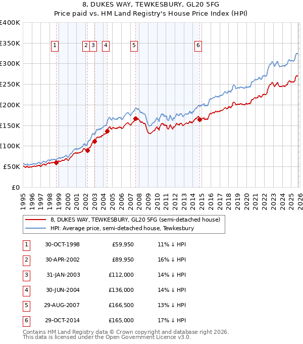 8, DUKES WAY, TEWKESBURY, GL20 5FG: Price paid vs HM Land Registry's House Price Index