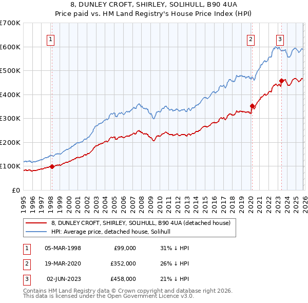 8, DUNLEY CROFT, SHIRLEY, SOLIHULL, B90 4UA: Price paid vs HM Land Registry's House Price Index