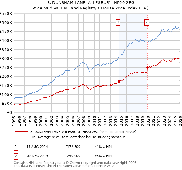 8, DUNSHAM LANE, AYLESBURY, HP20 2EG: Price paid vs HM Land Registry's House Price Index