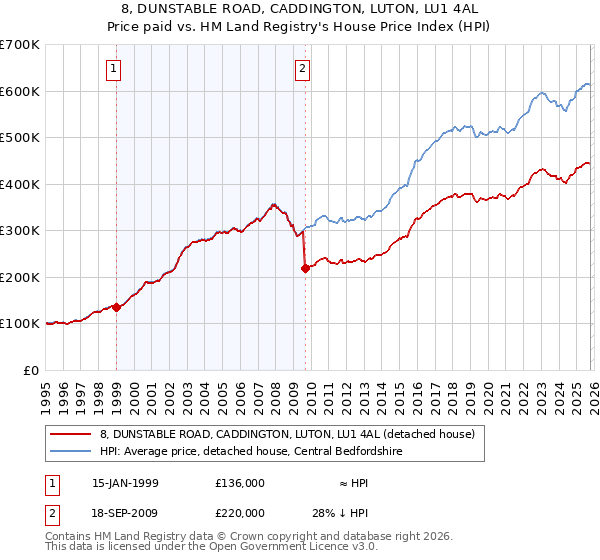 8, DUNSTABLE ROAD, CADDINGTON, LUTON, LU1 4AL: Price paid vs HM Land Registry's House Price Index