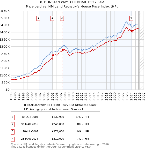8, DUNSTAN WAY, CHEDDAR, BS27 3GA: Price paid vs HM Land Registry's House Price Index