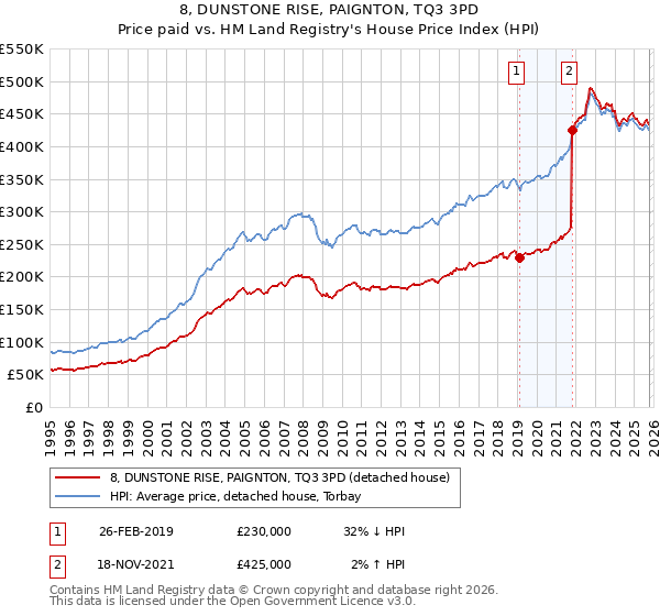 8, DUNSTONE RISE, PAIGNTON, TQ3 3PD: Price paid vs HM Land Registry's House Price Index