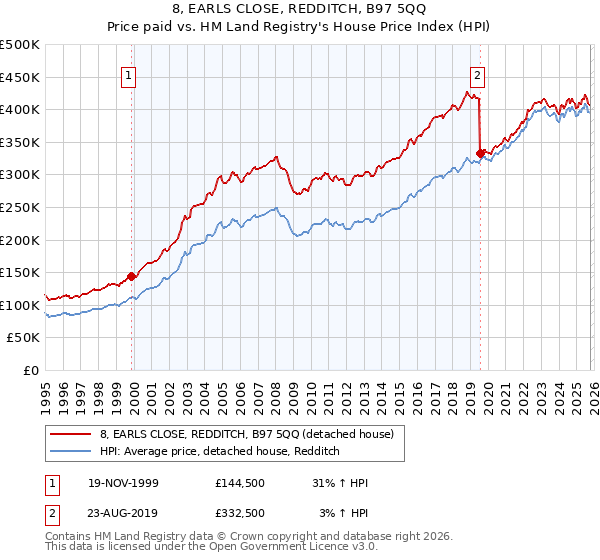 8, EARLS CLOSE, REDDITCH, B97 5QQ: Price paid vs HM Land Registry's House Price Index